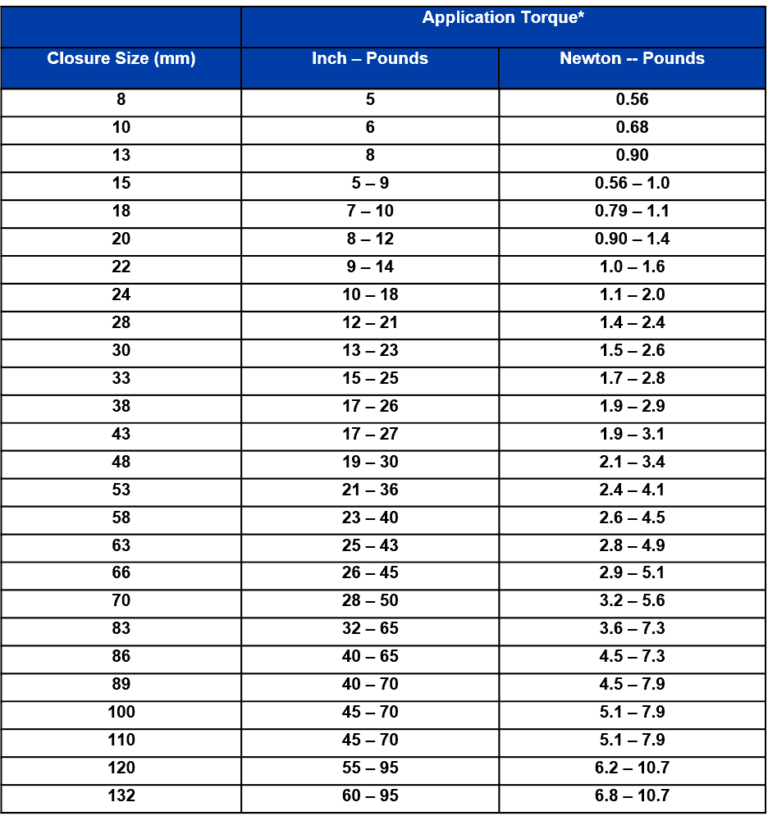 Torque Chart for Closures Drug Plastics & Glass