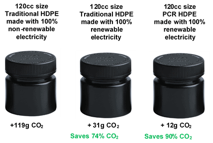 PCR HDPE resin jars are more planet-friendly