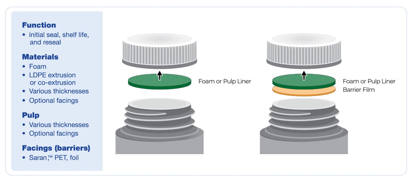 Understanding Bottle Closure Liners & the Materials Used to Produce