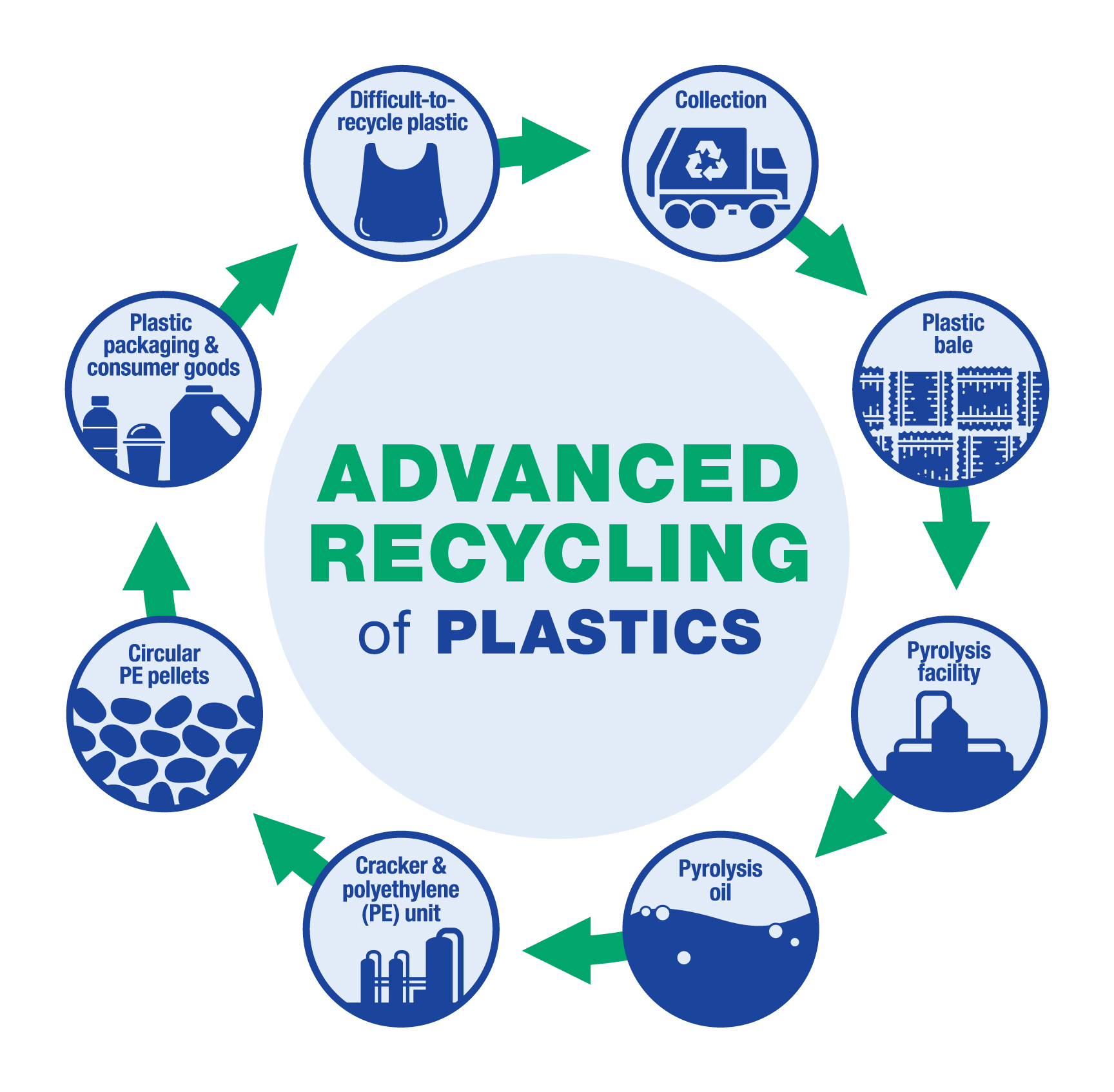 An Introduction to Advanced Plastic Recycling Drug Plastics & Glass